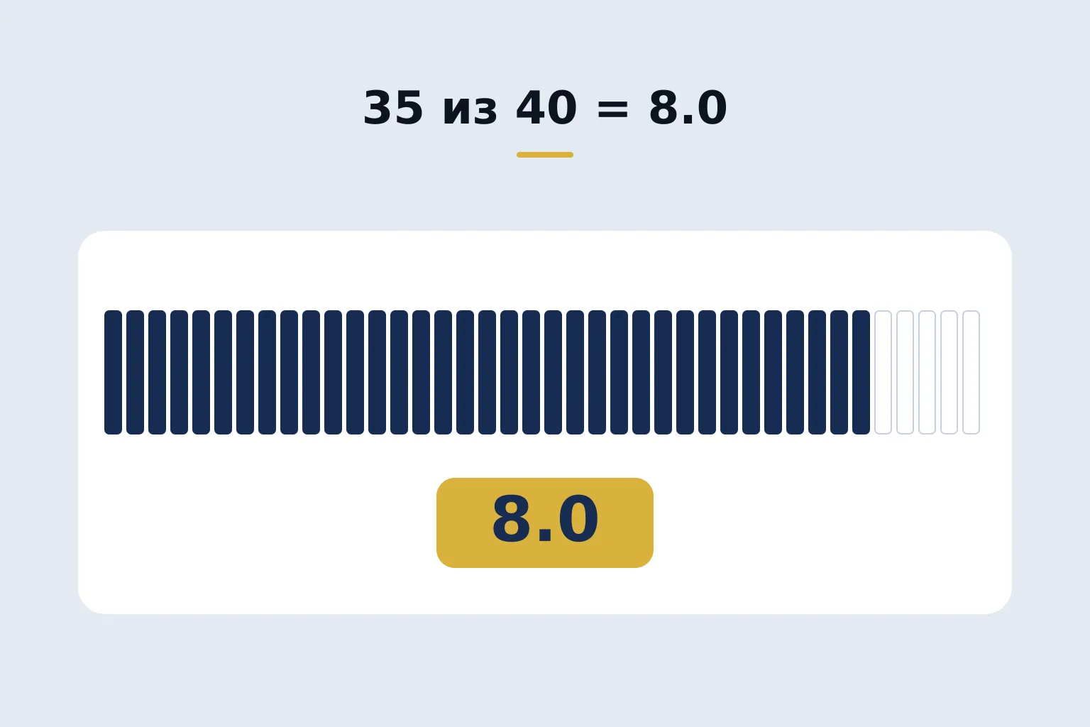 35 out of 40 = 8.0 — scale of forty separate divisions