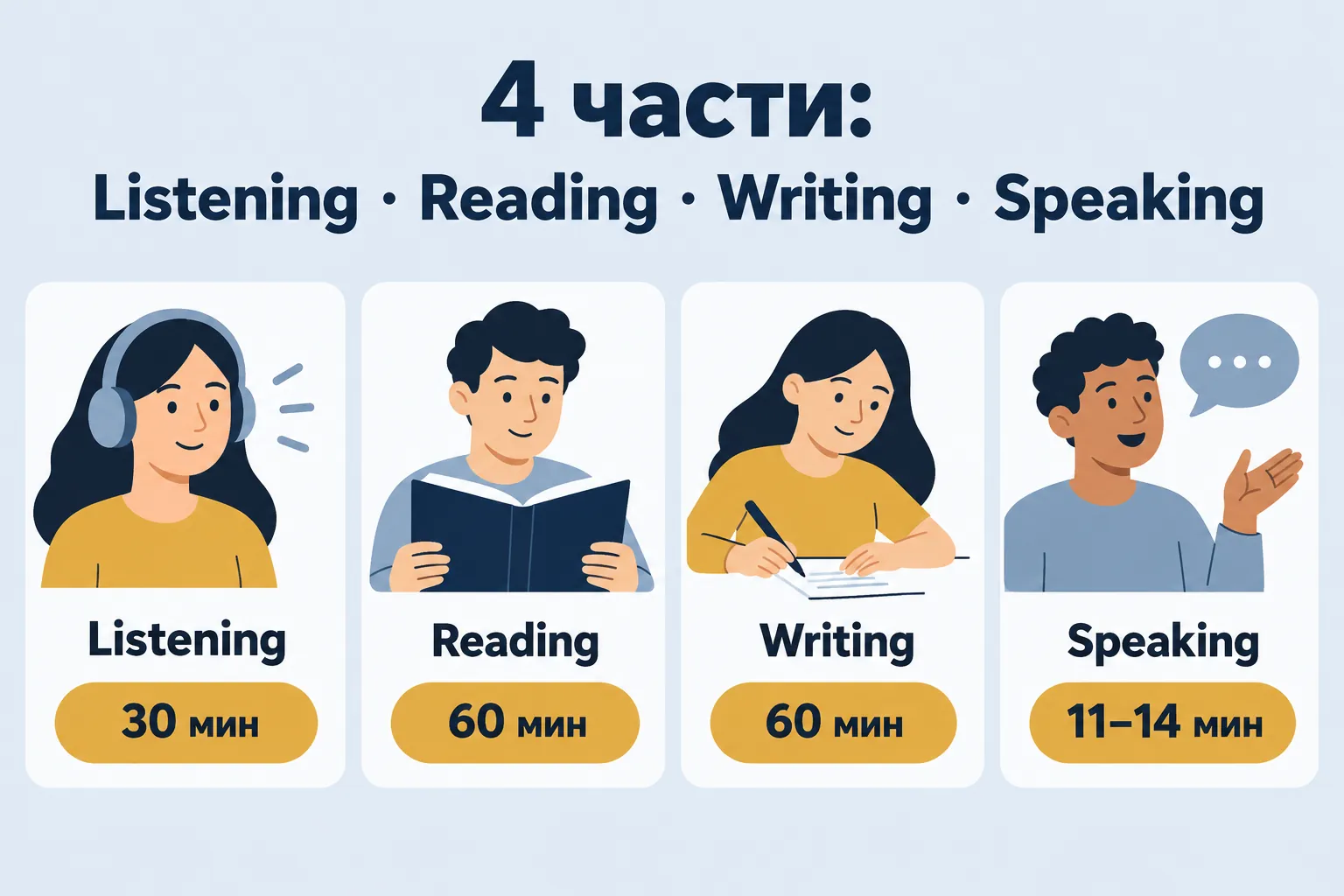 4 parts: Listening · Reading · Writing · Speaking — four blocks with time icons