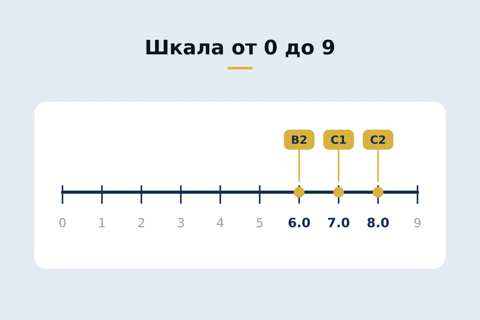 Scale from 0 to 9 — score ruler with highlighted levels