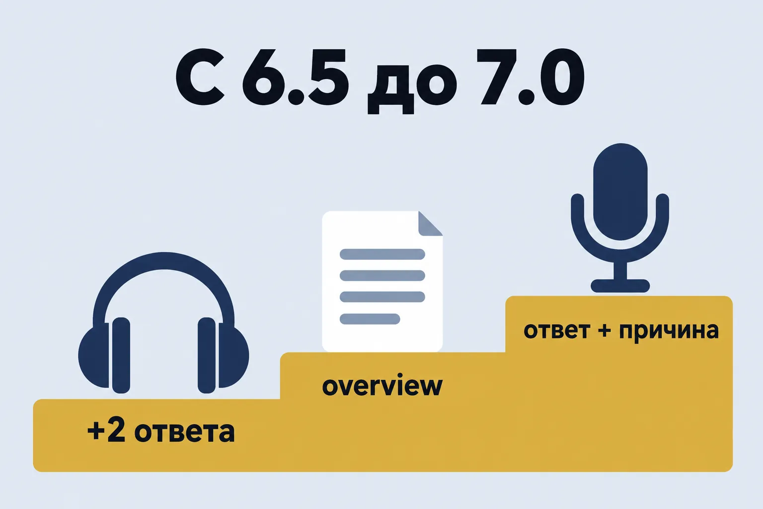 From 6.5 to 7.0 — step up with three icons