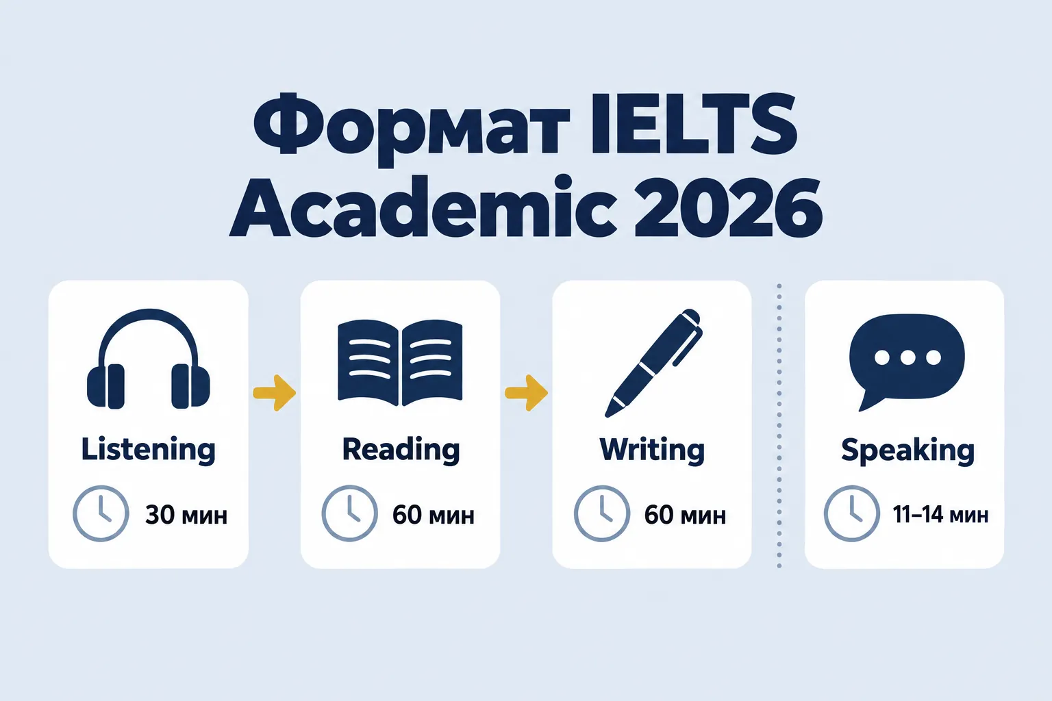 IELTS Academic format 2026 – exam day blocks with a clock