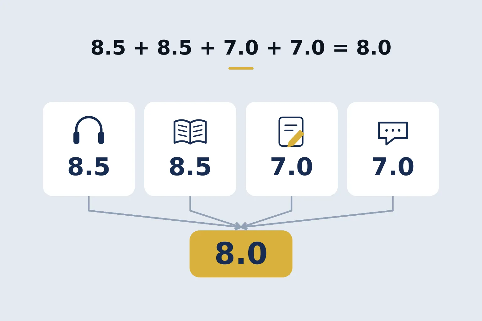 8.5 + 8.5 + 7.0 + 7.0 = 8.0 — four skill tiles and the overall result