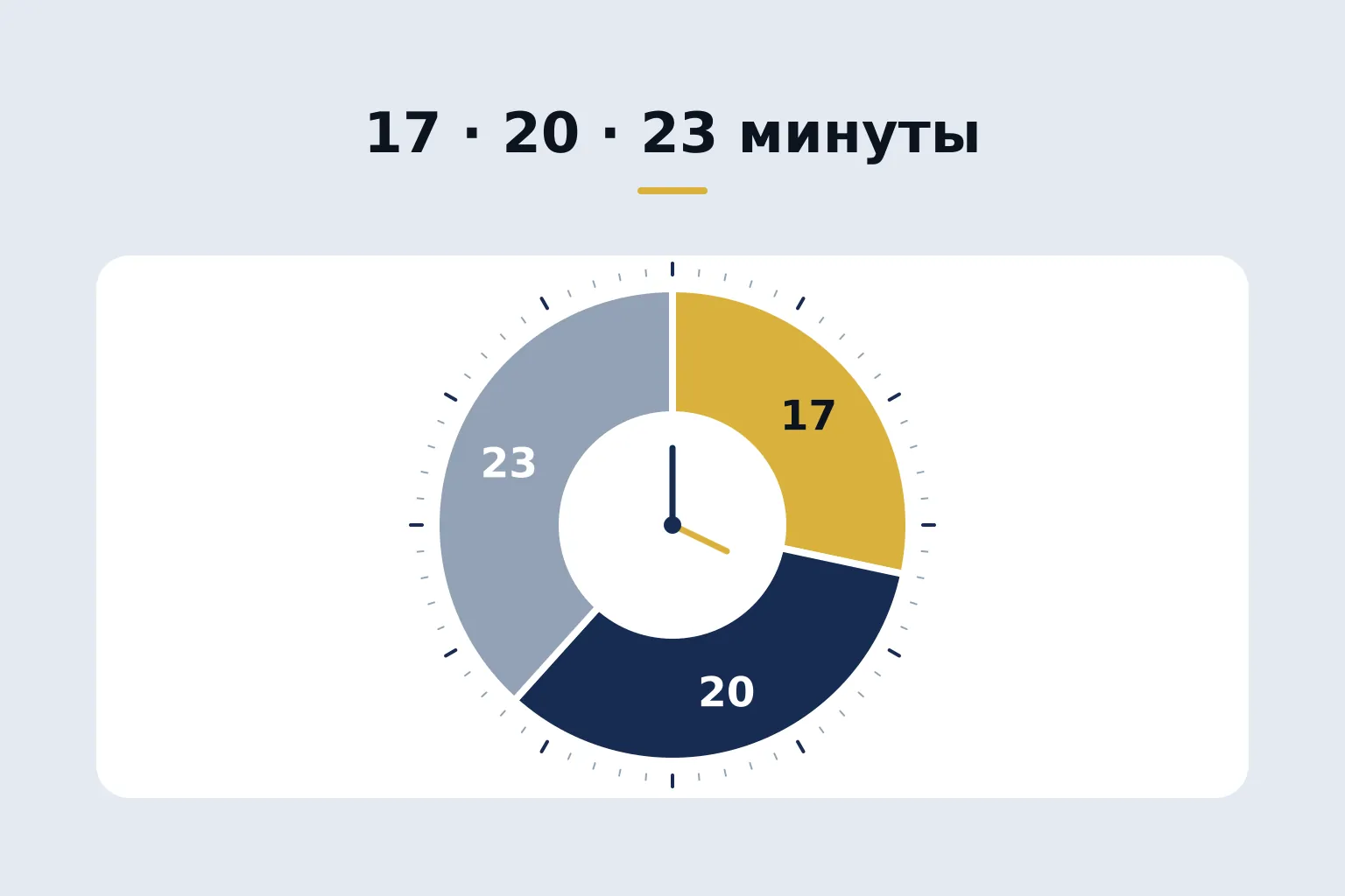 17 · 20 · 23 minutes — timer divided into three sectors