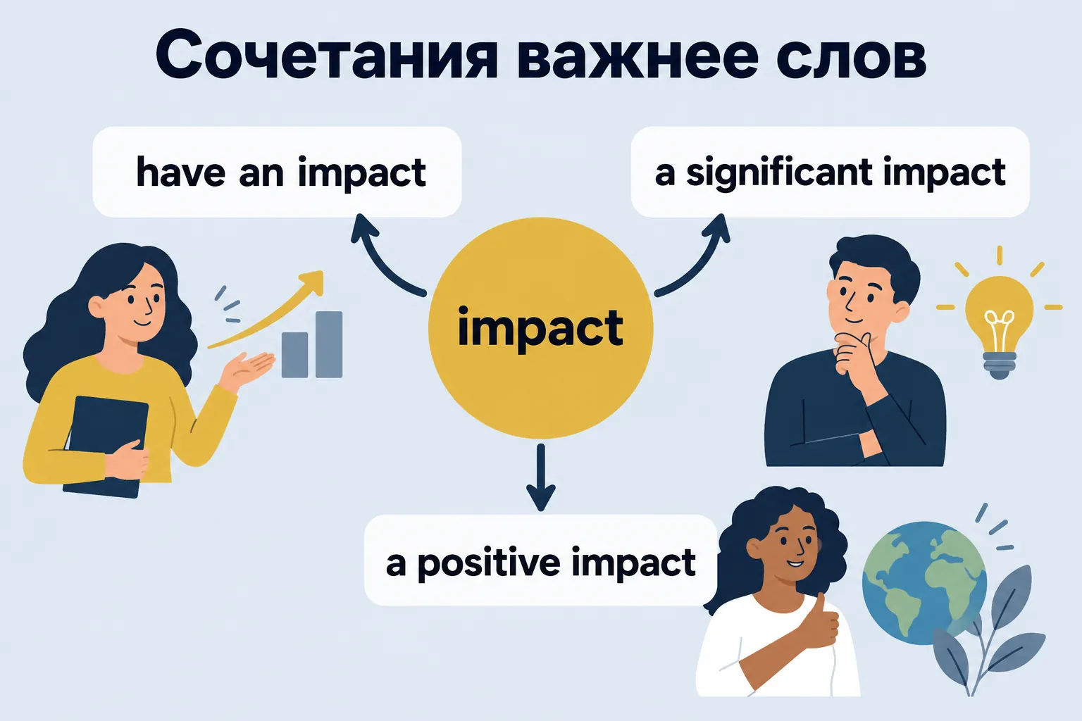 Collocations matter more than words — collocations around a central word