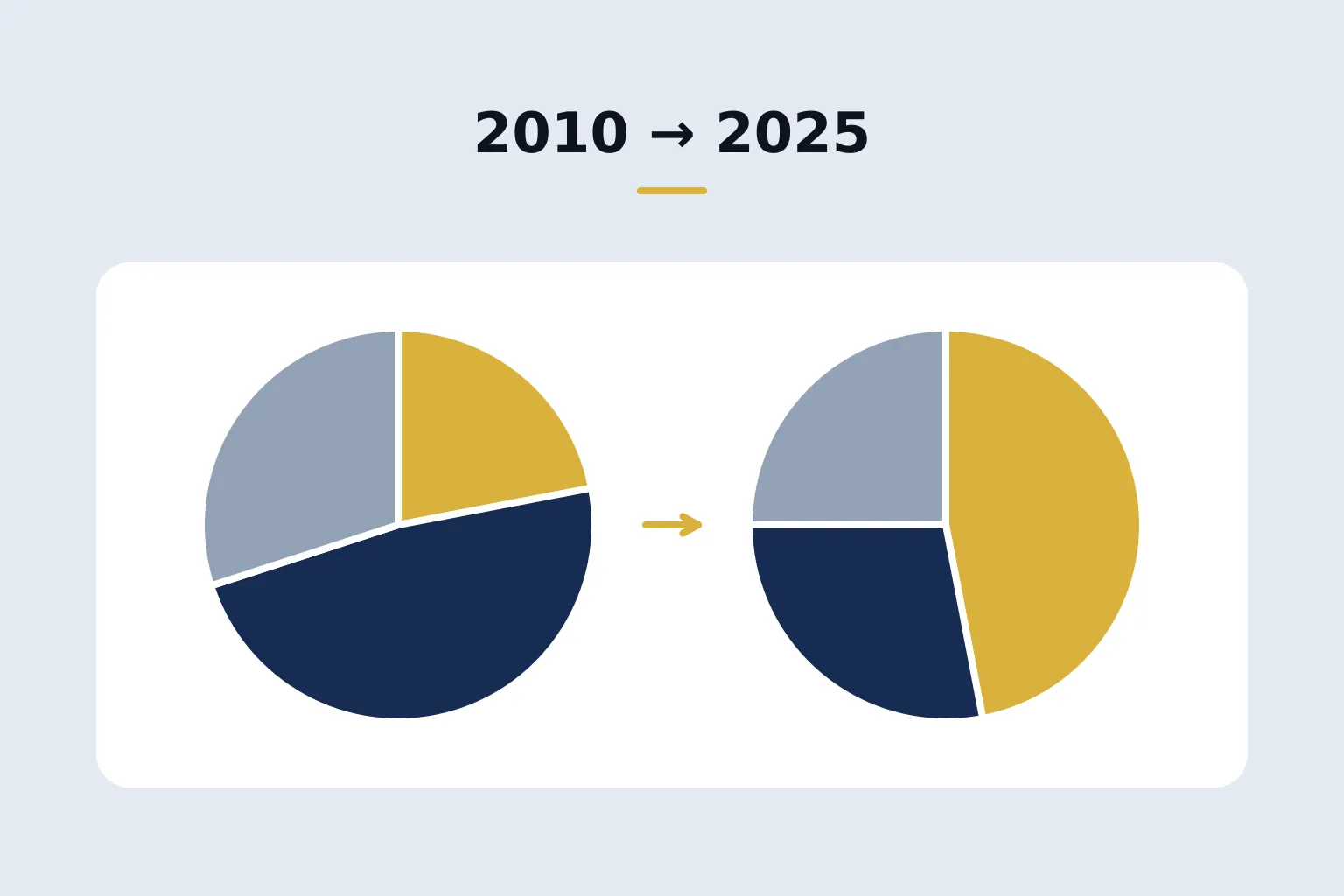 2010 → 2025 — two pie charts with an arrow
