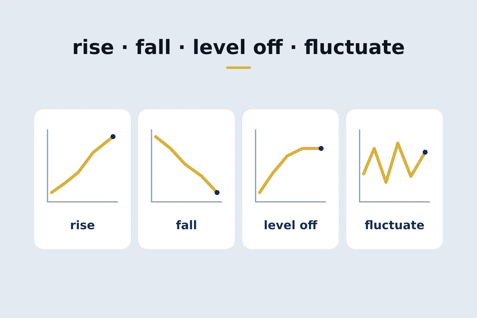 rise · fall · level off · fluctuate — four small trend graphs