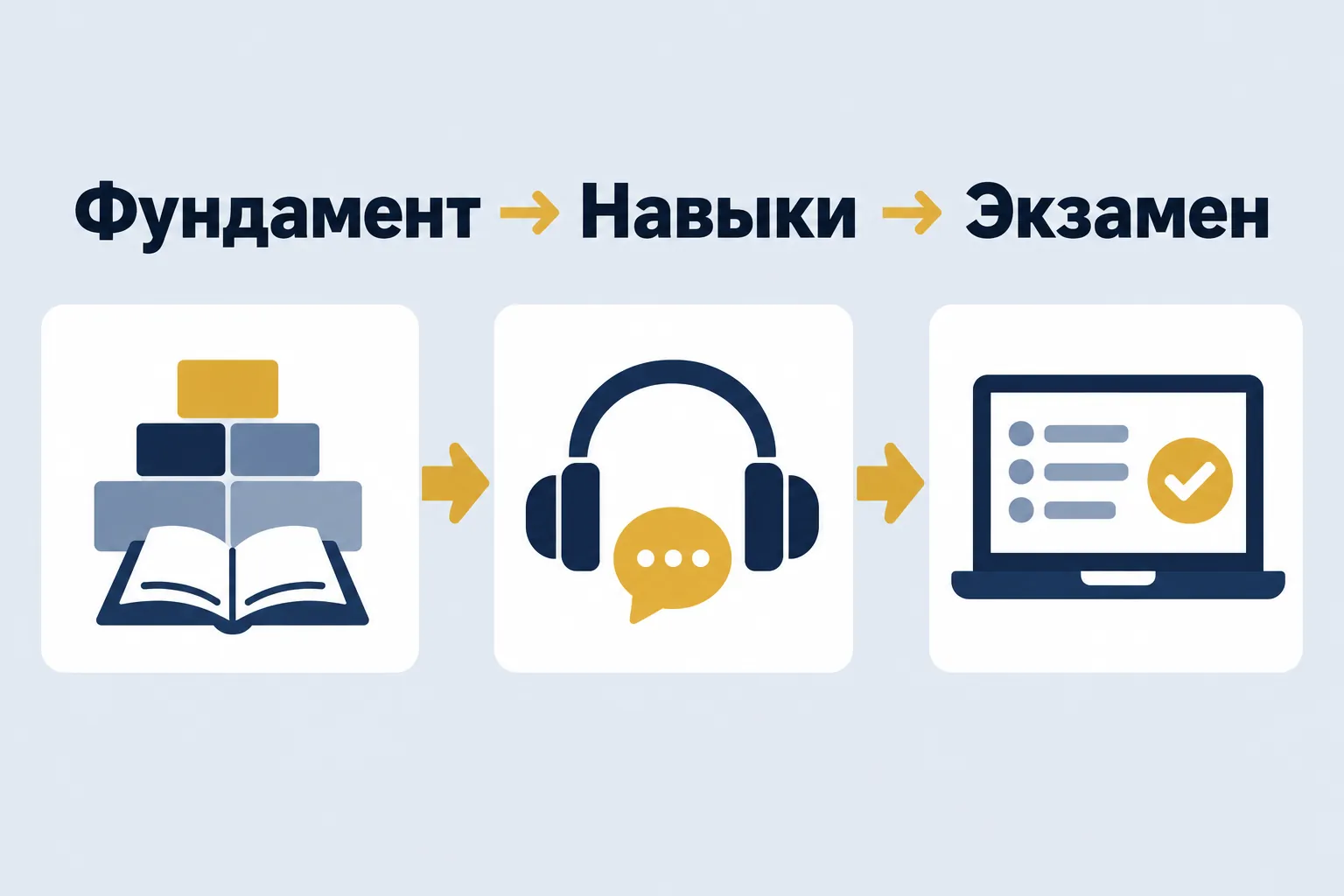 Foundation → Skills → Exam — three stages connected by arrows