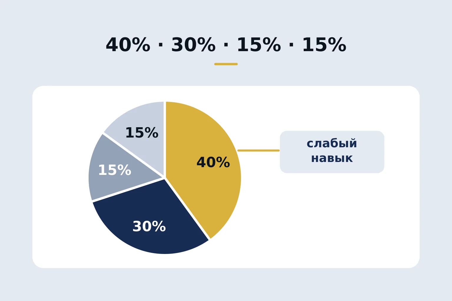 40% · 30% · 15% · 15% — pie chart of time distribution
