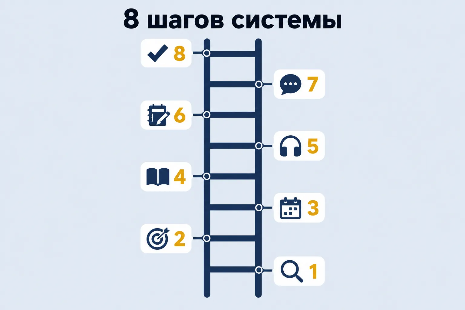 8 steps of the system — eight-step ladder