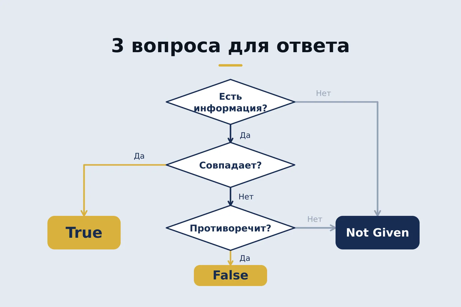 3 questions to answer — block diagram of three questions